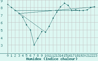 Courbe de l'humidex pour Le Havre - Octeville (76)