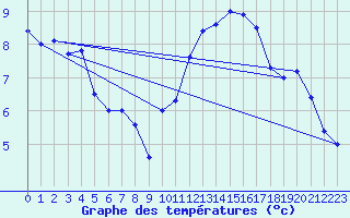 Courbe de tempratures pour Ploudalmezeau (29)