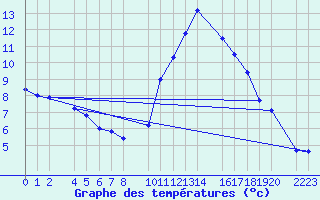 Courbe de tempratures pour Bujarraloz