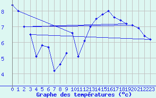 Courbe de tempratures pour Bulson (08)