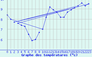 Courbe de tempratures pour Zeebrugge