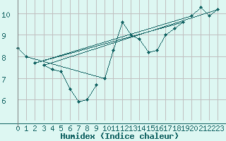 Courbe de l'humidex pour Zeebrugge