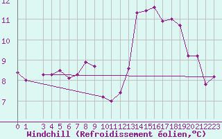 Courbe du refroidissement olien pour Thorshavn