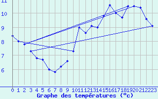 Courbe de tempratures pour Chaumont (Sw)