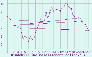 Courbe du refroidissement olien pour Guernesey (UK)