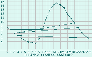 Courbe de l'humidex pour Pomrols (34)