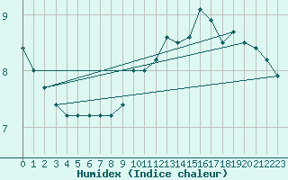 Courbe de l'humidex pour Vaderoarna