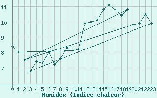 Courbe de l'humidex pour Pointe de Chassiron (17)