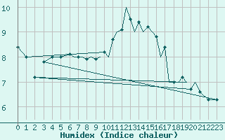 Courbe de l'humidex pour Hawarden