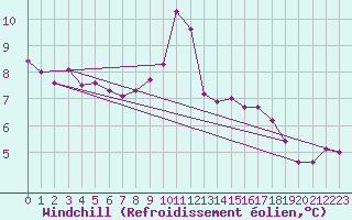Courbe du refroidissement olien pour Cap de la Hve (76)