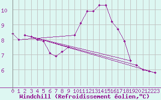 Courbe du refroidissement olien pour Gurteen