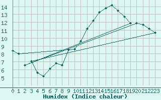 Courbe de l'humidex pour Villacoublay (78)