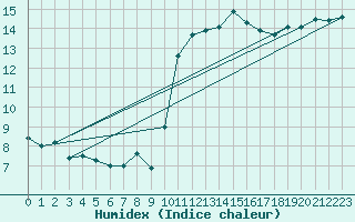 Courbe de l'humidex pour Bziers Cap d'Agde (34)