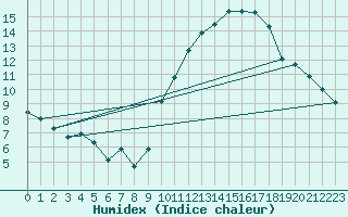 Courbe de l'humidex pour Dijon / Longvic (21)