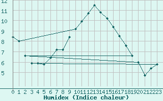 Courbe de l'humidex pour Gutenstein-Mariahilfberg