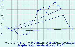 Courbe de tempratures pour Roujan (34)