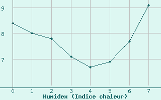 Courbe de l'humidex pour Soria (Esp)