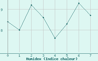 Courbe de l'humidex pour Mottec