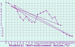 Courbe du refroidissement olien pour Monte Cimone