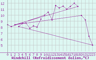 Courbe du refroidissement olien pour Le Talut - Belle-Ile (56)
