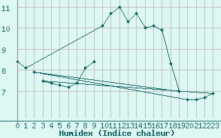 Courbe de l'humidex pour Almondsbury