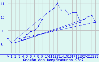 Courbe de tempratures pour Wernigerode