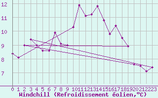 Courbe du refroidissement olien pour Saint-Brieuc (22)