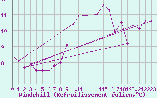 Courbe du refroidissement olien pour Bregenz