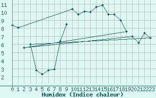 Courbe de l'humidex pour Blatten