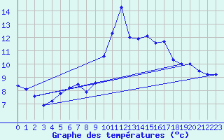 Courbe de tempratures pour Ile Rousse (2B)
