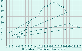 Courbe de l'humidex pour Schmuecke