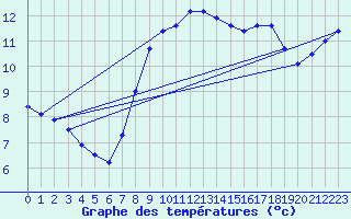 Courbe de tempratures pour Lista Fyr