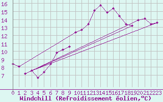 Courbe du refroidissement olien pour Lahr (All)