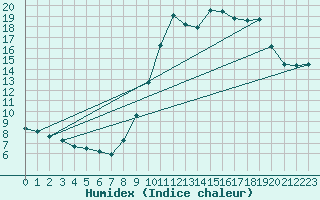 Courbe de l'humidex pour Haegen (67)