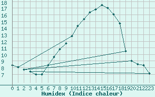 Courbe de l'humidex pour Biere