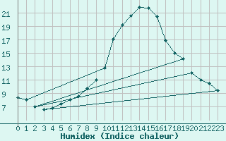 Courbe de l'humidex pour Regensburg