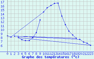 Courbe de tempratures pour Bergn / Latsch