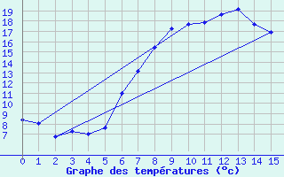 Courbe de tempratures pour Adelboden