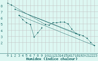 Courbe de l'humidex pour Neustadt am Kulm-Fil