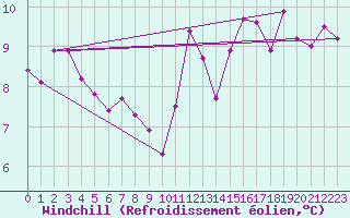 Courbe du refroidissement olien pour Nancy - Essey (54)