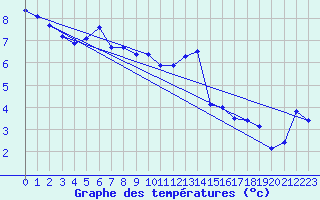 Courbe de tempratures pour Chaumont (Sw)