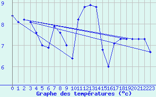 Courbe de tempratures pour Cap de la Hague (50)