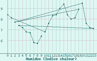 Courbe de l'humidex pour Combs-la-Ville (77)