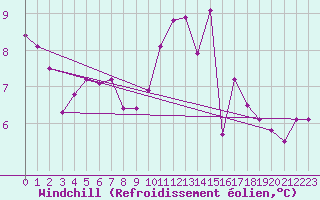 Courbe du refroidissement olien pour Nostang (56)