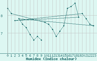 Courbe de l'humidex pour Isle Of Portland