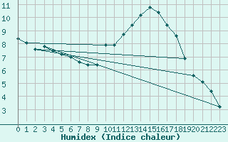 Courbe de l'humidex pour Cabestany (66)