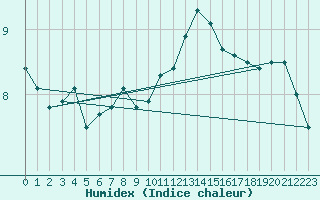 Courbe de l'humidex pour Paris Saint-Germain-des-Prs (75)