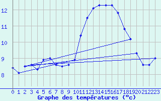 Courbe de tempratures pour Corsept (44)