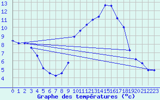 Courbe de tempratures pour Xert / Chert (Esp)