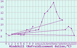 Courbe du refroidissement olien pour Tain Range